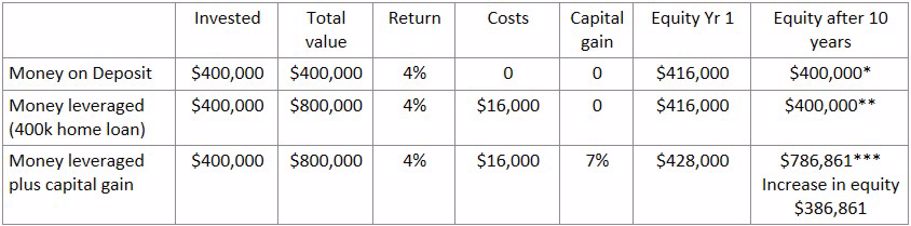 Leveraged money PLUS capital gain